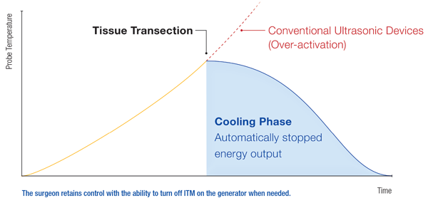 Tissue Transection | Conventional Ultrasonic Devices | Cooling Phase - Automatically stopped energy output.