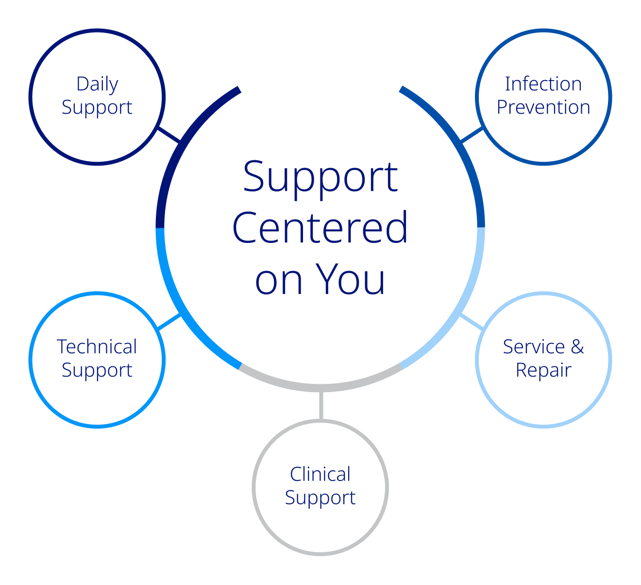 Support Centered on You